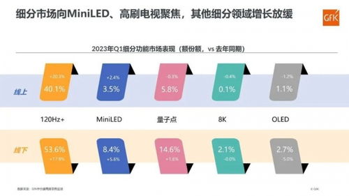 彩電市場一季度回暖，8K與OLED表現平淡，細胞技術研發成新焦點